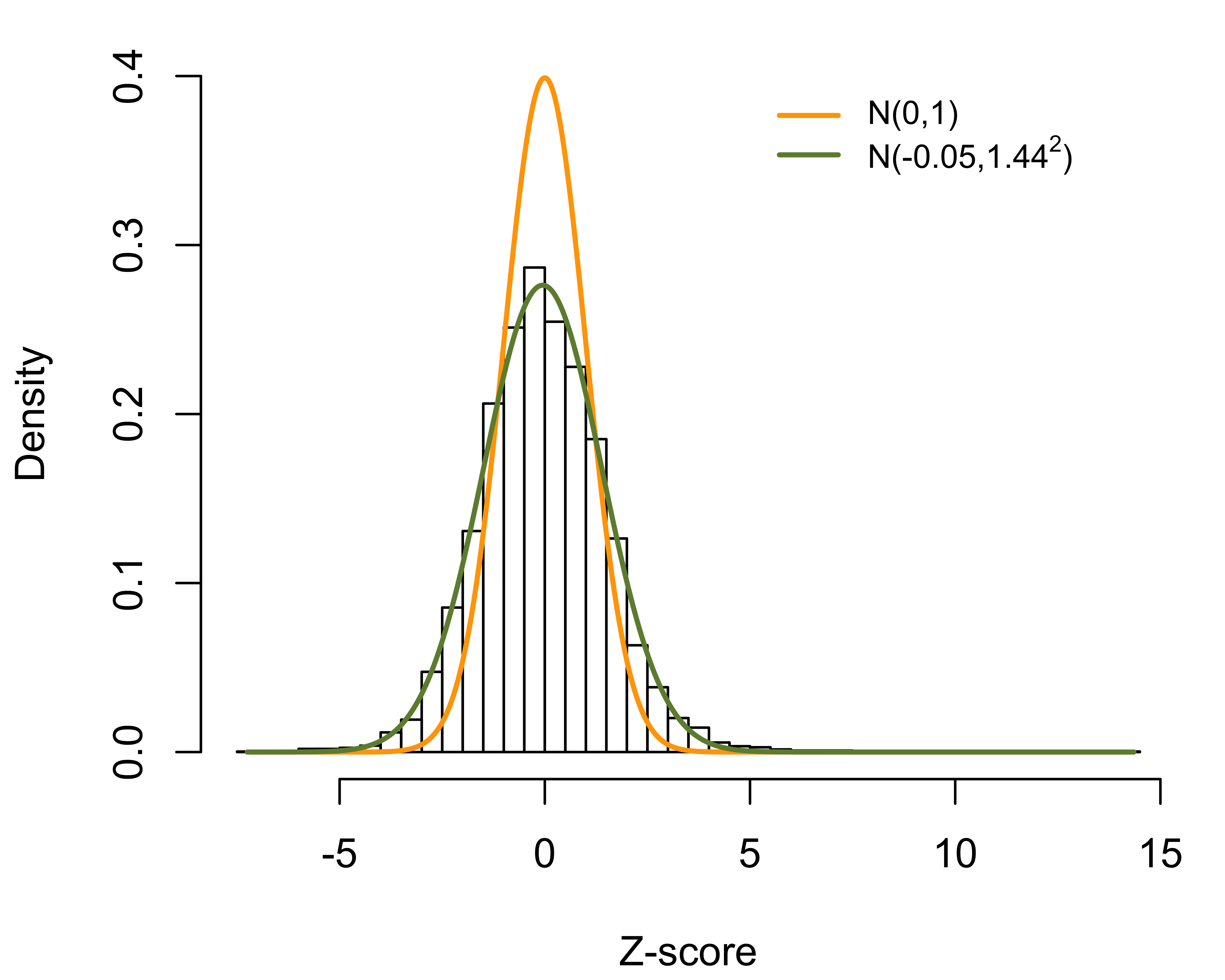 zscore